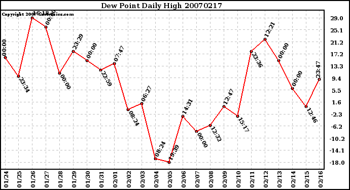 Milwaukee Weather Dew Point Daily High