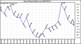 Milwaukee Weather Dew Point Daily Low