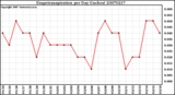 Milwaukee Weather Evapotranspiration per Day (Inches)