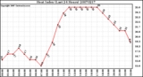 Milwaukee Weather Heat Index (Last 24 Hours)