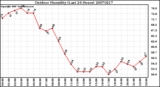 Milwaukee Weather Outdoor Humidity (Last 24 Hours)