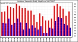 Milwaukee Weather Outdoor Humidity Daily High/Low