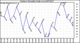 Milwaukee Weather Outdoor Humidity Daily Low