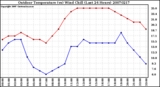 Milwaukee Weather Outdoor Temperature (vs) Wind Chill (Last 24 Hours)