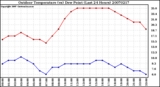 Milwaukee Weather Outdoor Temperature (vs) Dew Point (Last 24 Hours)