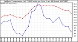 Milwaukee Weather Outdoor Temperature (vs) THSW Index per Hour (Last 24 Hours)