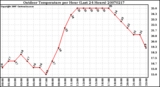 Milwaukee Weather Outdoor Temperature per Hour (Last 24 Hours)