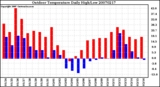 Milwaukee Weather Outdoor Temperature Daily High/Low