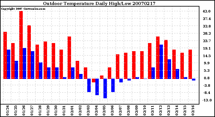 Milwaukee Weather Outdoor Temperature Daily High/Low