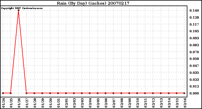 Milwaukee Weather Rain (By Day) (inches)