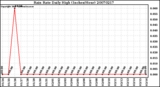 Milwaukee Weather Rain Rate Daily High (Inches/Hour)