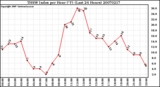 Milwaukee Weather THSW Index per Hour (F) (Last 24 Hours)