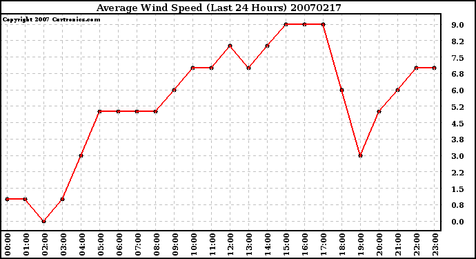 Milwaukee Weather Average Wind Speed (Last 24 Hours)