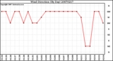 Milwaukee Weather Wind Direction (By Day)