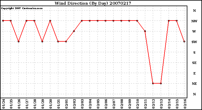 Milwaukee Weather Wind Direction (By Day)