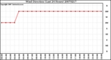 Milwaukee Weather Wind Direction (Last 24 Hours)