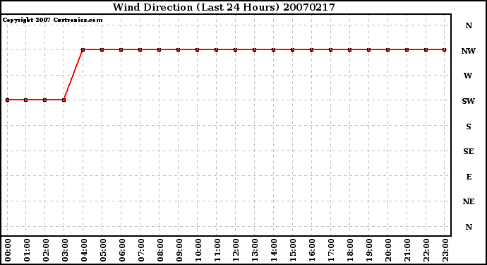 Milwaukee Weather Wind Direction (Last 24 Hours)