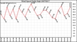 Milwaukee Weather Wind Speed Daily High