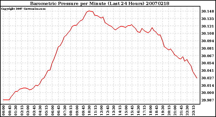 Milwaukee Weather Barometric Pressure per Minute (Last 24 Hours)