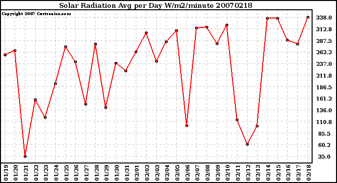 Milwaukee Weather Solar Radiation Avg per Day W/m2/minute