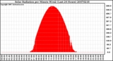 Milwaukee Weather Solar Radiation per Minute W/m2 (Last 24 Hours)