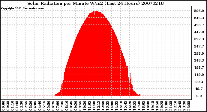 Milwaukee Weather Solar Radiation per Minute W/m2 (Last 24 Hours)