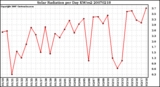 Milwaukee Weather Solar Radiation per Day KW/m2