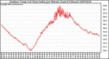 Milwaukee Weather Outdoor Temp (vs) Heat Index per Minute (Last 24 Hours)