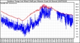 Milwaukee Weather Outdoor Temp (vs) Wind Chill per Minute (Last 24 Hours)