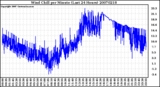 Milwaukee Weather Wind Chill per Minute (Last 24 Hours)