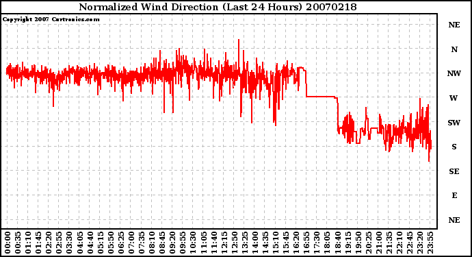 Milwaukee Weather Normalized Wind Direction (Last 24 Hours)