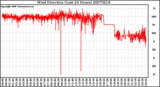 Milwaukee Weather Wind Direction (Last 24 Hours)