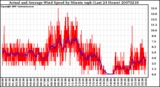 Milwaukee Weather Actual and Average Wind Speed by Minute mph (Last 24 Hours)