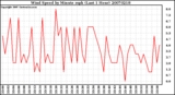 Milwaukee Weather Wind Speed by Minute mph (Last 1 Hour)