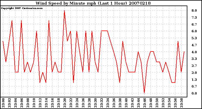 Milwaukee Weather Wind Speed by Minute mph (Last 1 Hour)