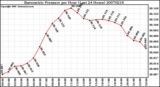 Milwaukee Weather Barometric Pressure per Hour (Last 24 Hours)