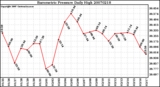 Milwaukee Weather Barometric Pressure Daily High