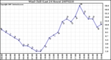 Milwaukee Weather Wind Chill (Last 24 Hours)