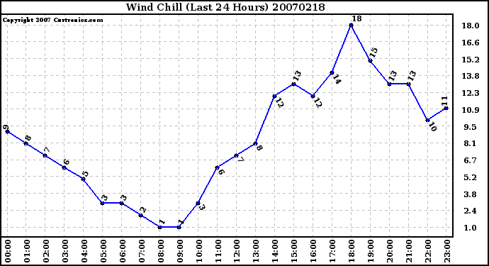 Milwaukee Weather Wind Chill (Last 24 Hours)