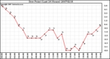 Milwaukee Weather Dew Point (Last 24 Hours)