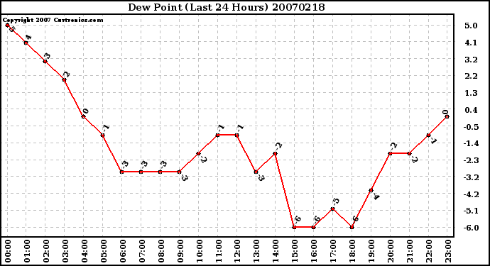 Milwaukee Weather Dew Point (Last 24 Hours)