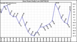 Milwaukee Weather Dew Point Daily Low