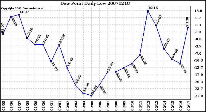 Milwaukee Weather Dew Point Daily Low