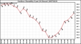 Milwaukee Weather Outdoor Humidity (Last 24 Hours)