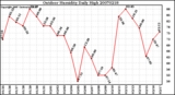 Milwaukee Weather Outdoor Humidity Daily High