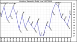 Milwaukee Weather Outdoor Humidity Daily Low