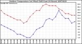 Milwaukee Weather Outdoor Temperature (vs) Wind Chill (Last 24 Hours)