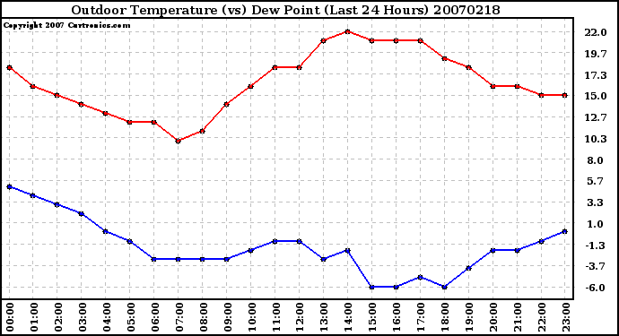 Milwaukee Weather Outdoor Temperature (vs) Dew Point (Last 24 Hours)