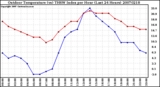 Milwaukee Weather Outdoor Temperature (vs) THSW Index per Hour (Last 24 Hours)