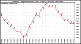 Milwaukee Weather Outdoor Temperature per Hour (Last 24 Hours)